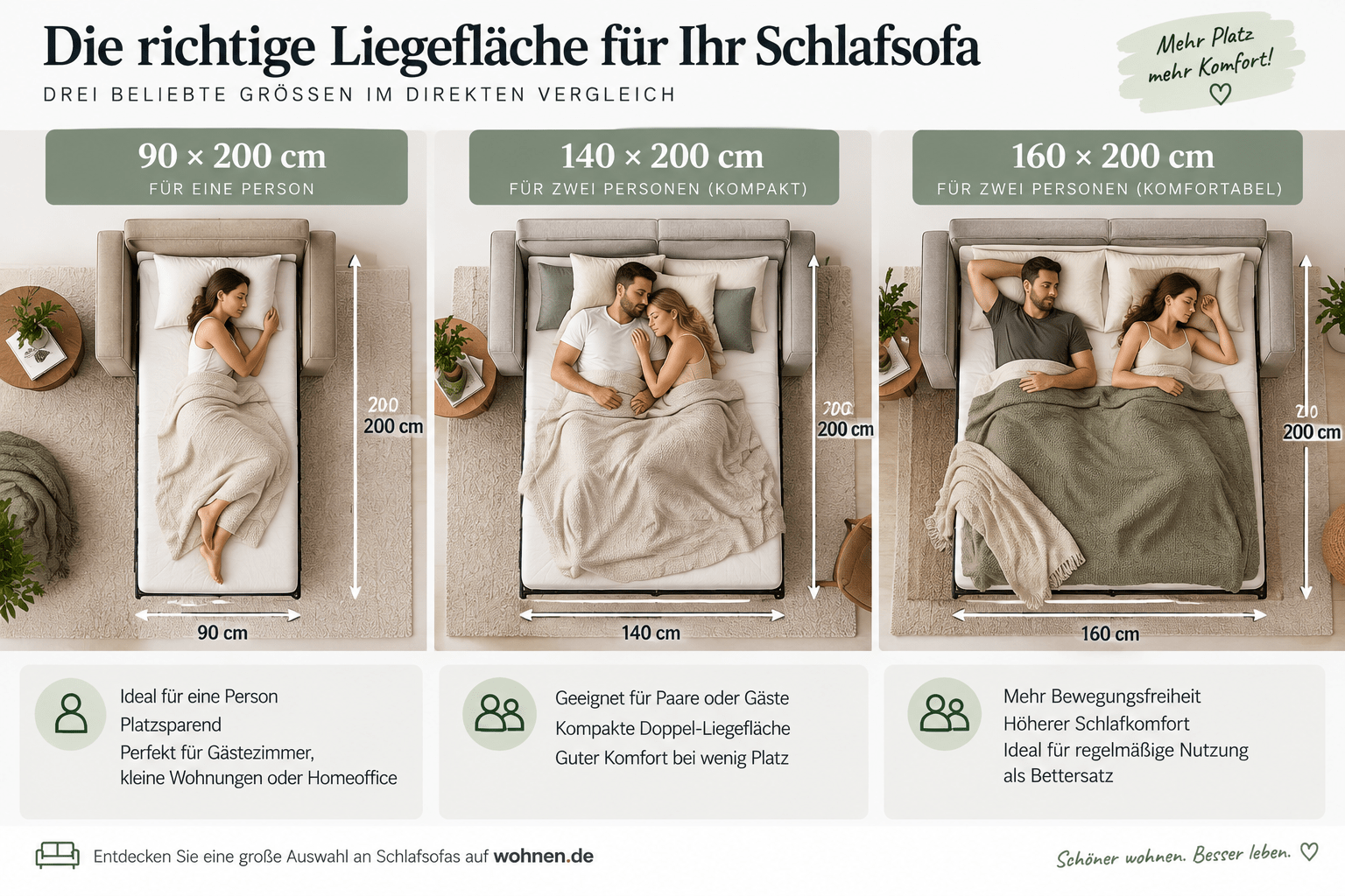Liegeflächen von Schlafsofas mit 90 x 200, 140 x 200 und 160 x 200 cm im Größenvergleich