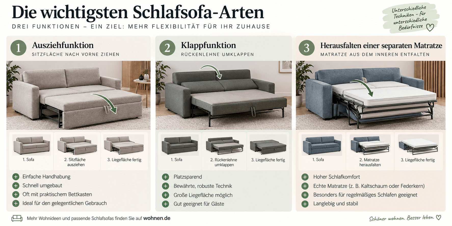 Schlafsofa-Arten mit Ausziehfunktion, Klappfunktion und separater Matratze im Vergleich